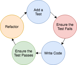 tdd workflow