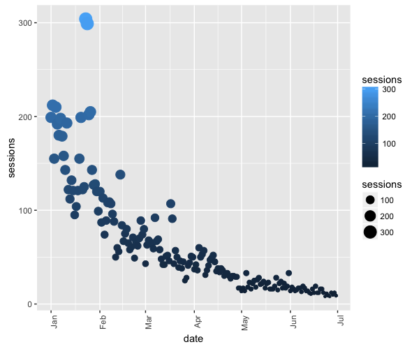 google analytics r histogram