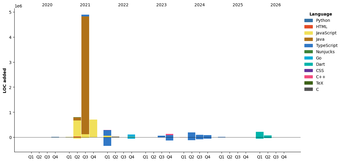 Lines of Code chart