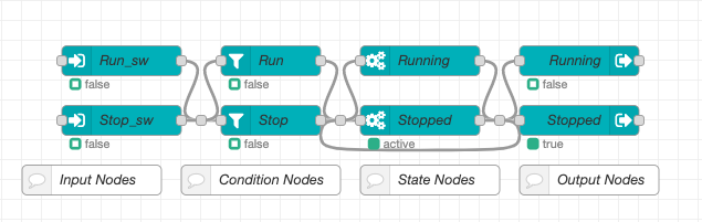 A Node-RED flow with discrete fsm nodes