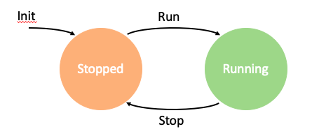 A state machine bubble diagram with 2 states