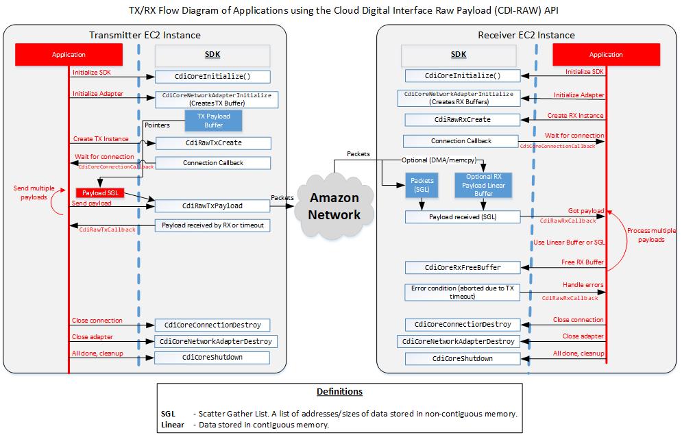 CDI Raw API Workflow