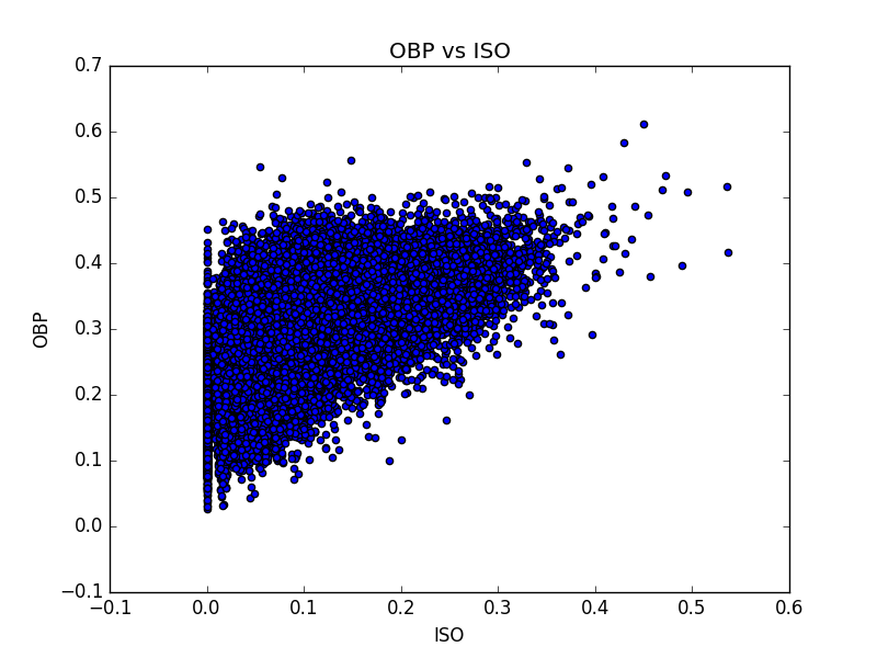 Example Correlations between Variables