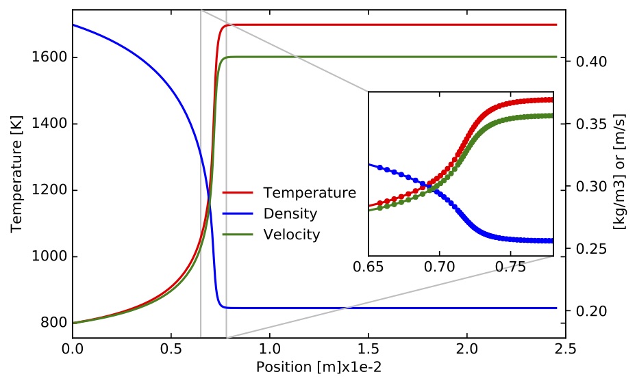 plot of density, temperature and velocity