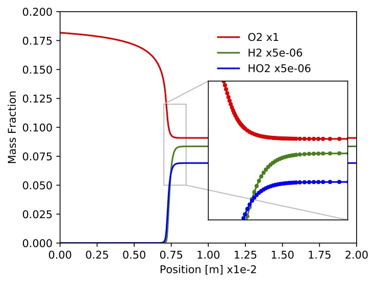 mass fraction of a few species