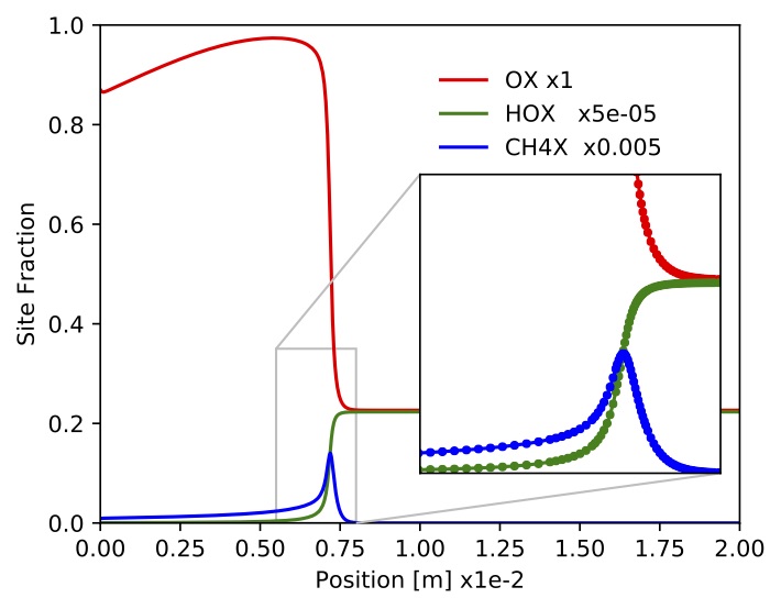 site fraction of a few species