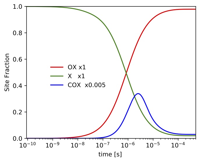 site fraction of a few species