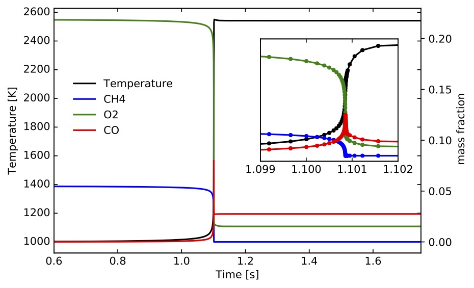 Temperature and <img src="svgs/ae893ddc6a1df993f14669218c18b5e1.svg?invert_in_darkmode" align=middle width=33.14158649999999pt height=22.465723500000017pt/>, <img src="svgs/07e86e45b7ebe272704b69abf2775d41.svg?invert_in_darkmode" align=middle width=19.09133654999999pt height=22.465723500000017pt/>, <img src="svgs/f74275c195a72099e0b06f584fd5489a.svg?invert_in_darkmode" align=middle width=25.920062849999987pt height=22.465723500000017pt/> mass fraction