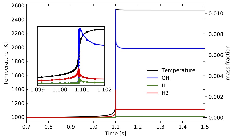 Temperature and <img src="svgs/2f38b966661ff4345cf5e316b9f242fc.svg?invert_in_darkmode" align=middle width=27.99541469999999pt height=22.465723500000017pt/>, <img src="svgs/7b9a0316a2fcd7f01cfd556eedf72e96.svg?invert_in_darkmode" align=middle width=14.99998994999999pt height=22.465723500000017pt/>, <img src="svgs/6e9a8da465a1a260890dcd5a7ba118bc.svg?invert_in_darkmode" align=middle width=23.219177849999987pt height=22.465723500000017pt/> mass fraction