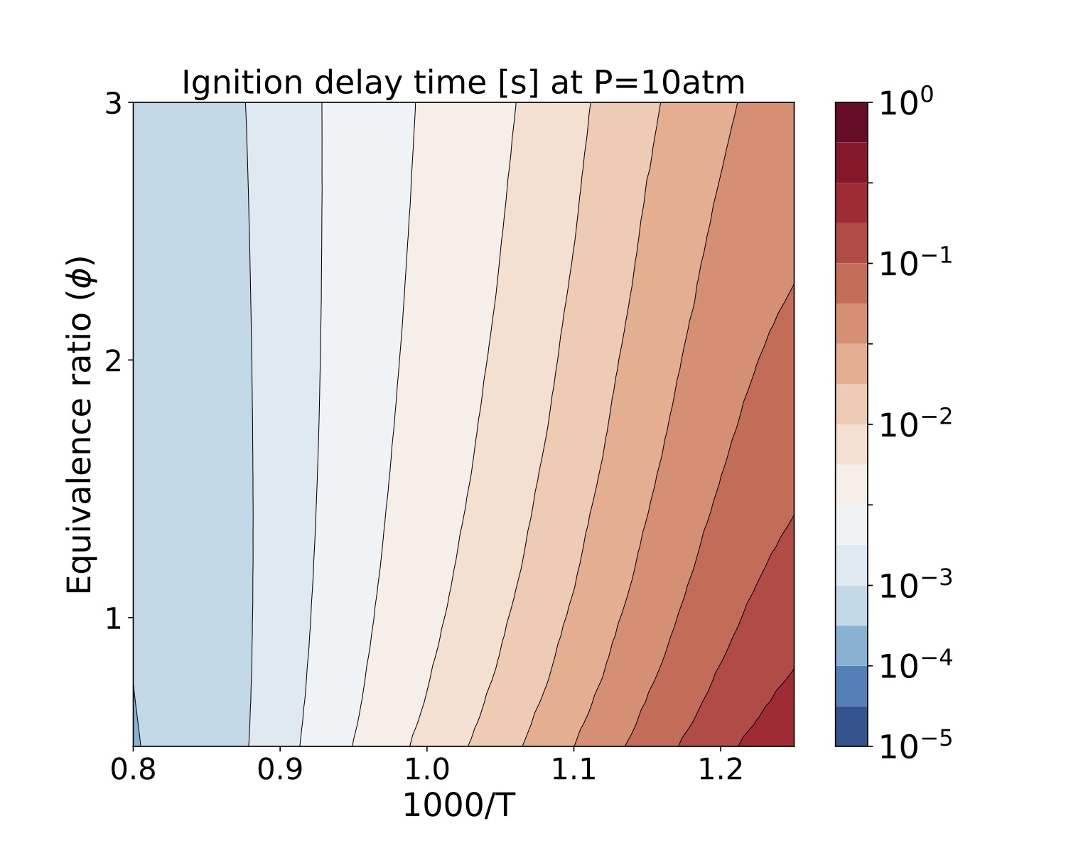 Ignition delay time (s) of isooctane at 10 atm