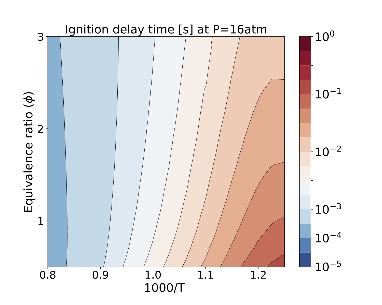 Ignition delay time (s) of isooctane at 16 atm