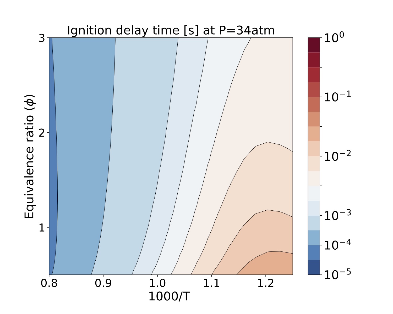 Ignition delay time (s) of isooctane at 34 atm