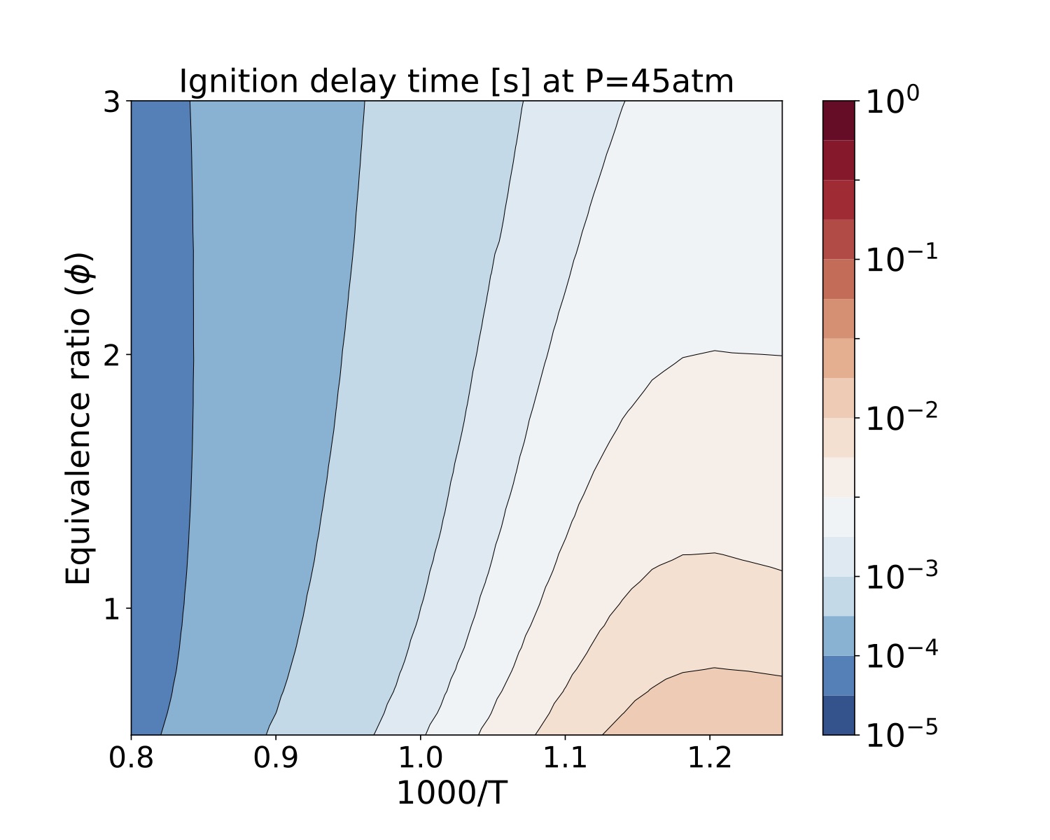 Ignition delay time (s) of isooctane at 45 atm