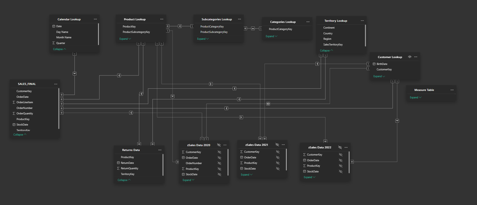 GitHub - mjshubham21/AdventureWorks_PowerBi_Project: Data analysis of ...