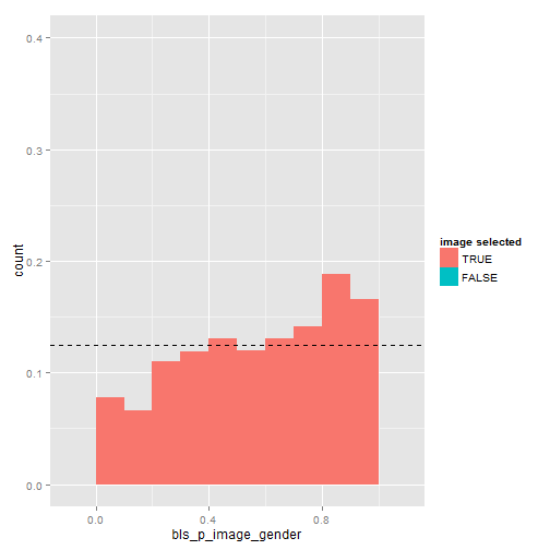 plot of chunk image_selected_by_bls_p_image_gender_plot
