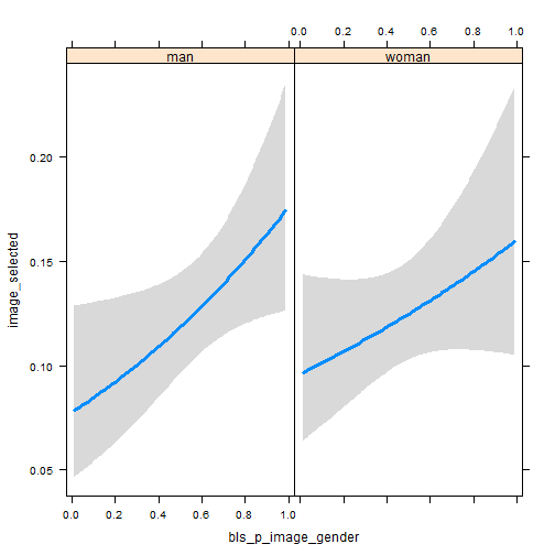 plot of chunk image_selected_by_bls_p_image_gender_visreg