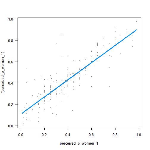 plot of chunk perceptions_after_manipulation_vs_before_visreg