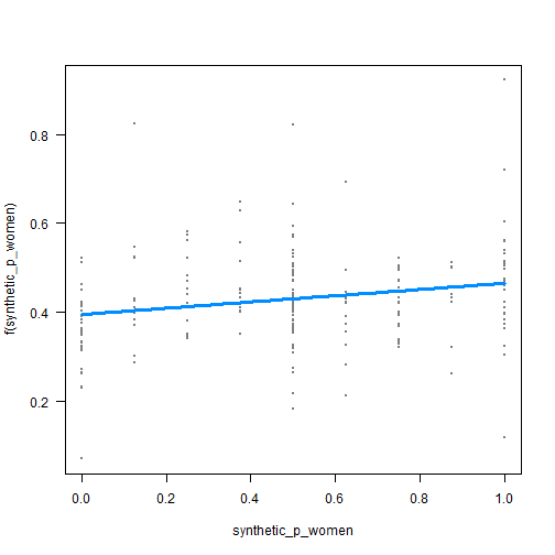 plot of chunk perceptions_after_manipulation_vs_search_visreg