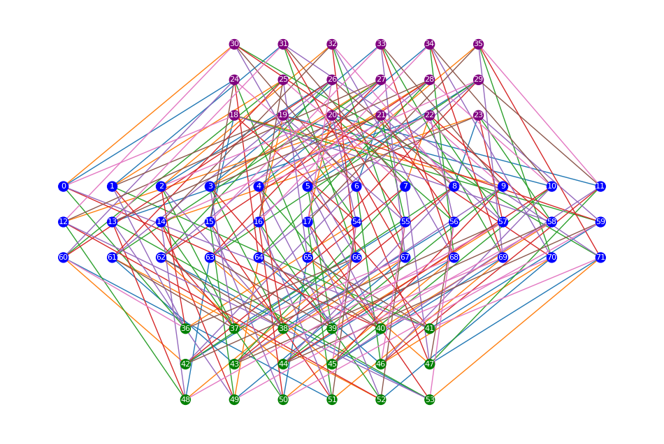 BPC Tanner graph with cardinal circuit scheduling and transversal layout