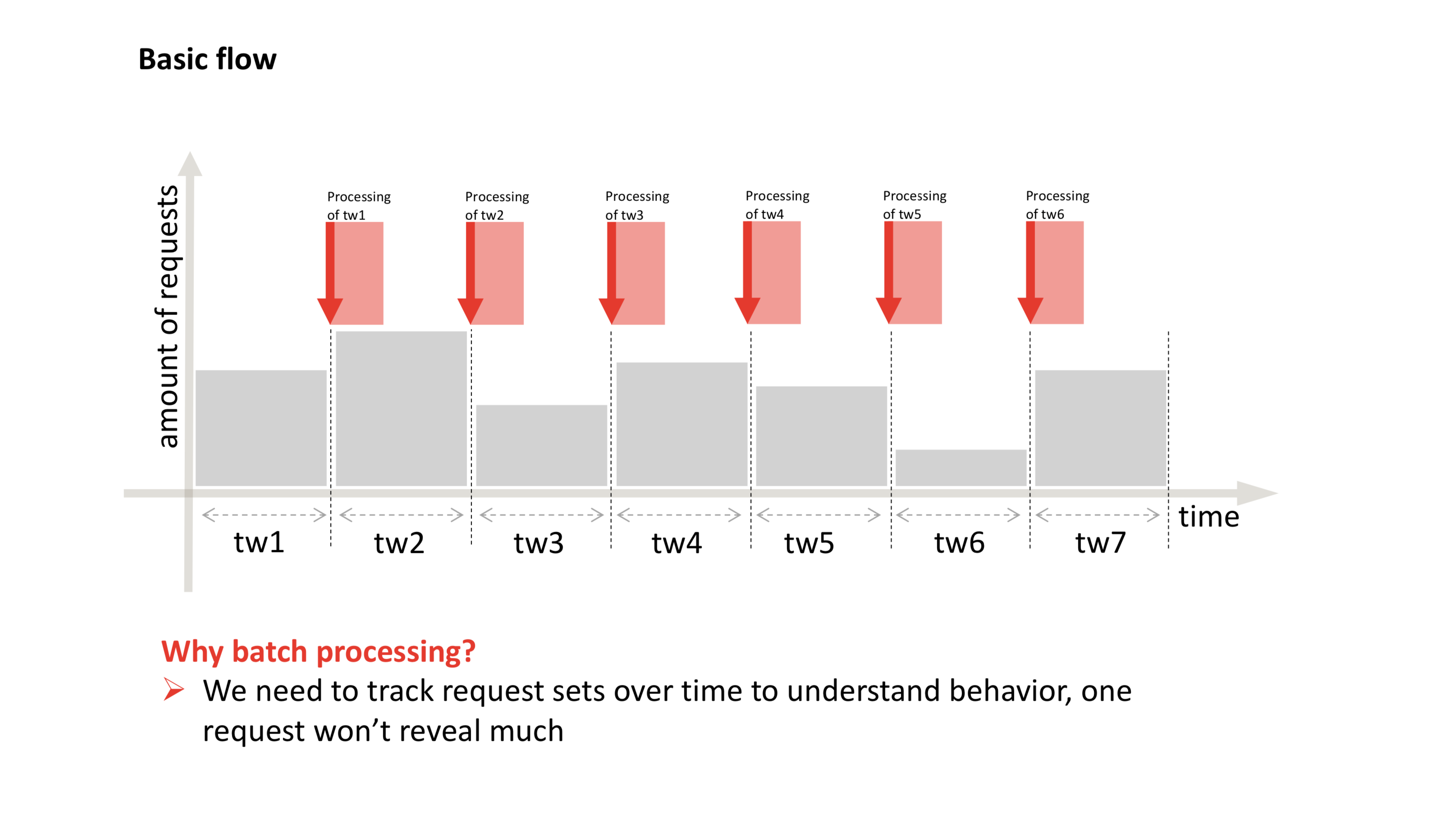 Baskerville's Batch Processing Flow