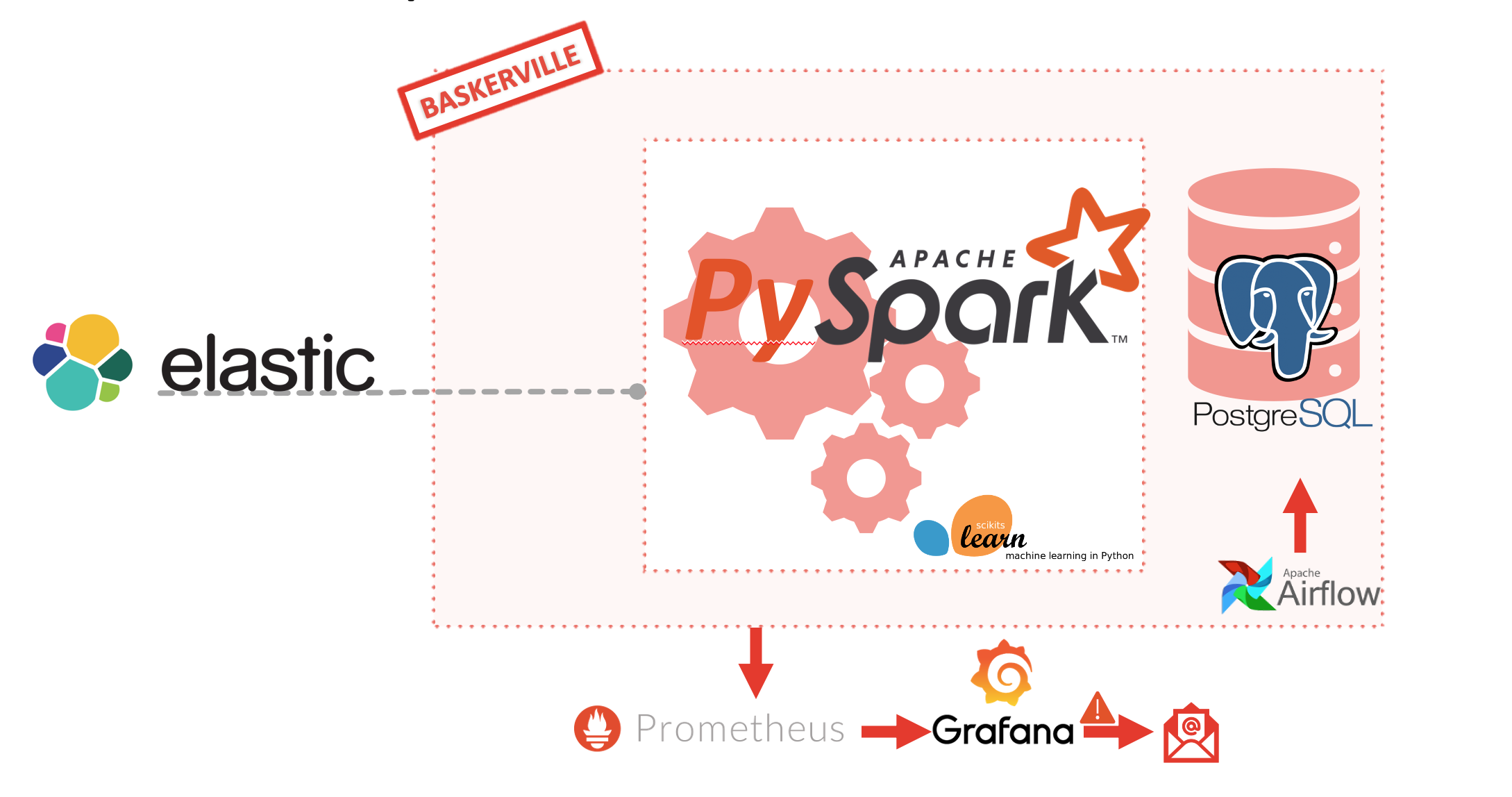 Baskerville's Elastic Search Processing Flow