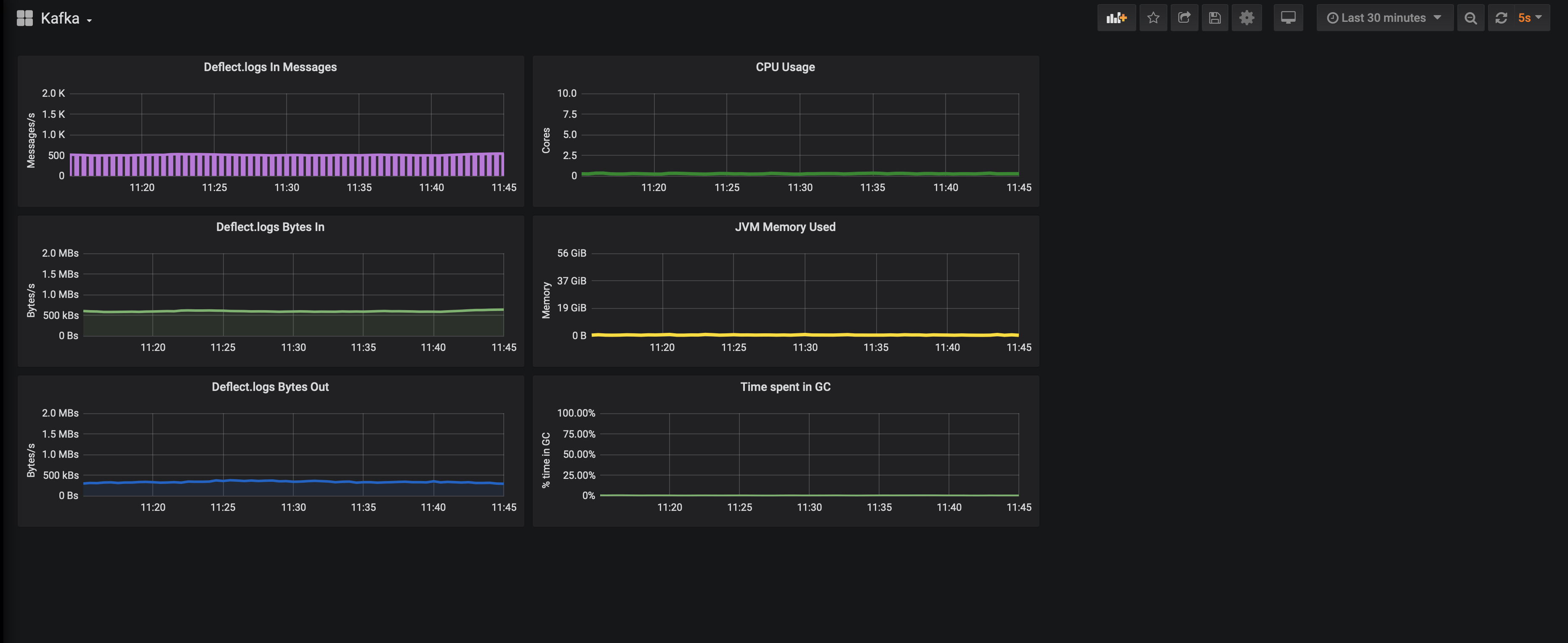 Kafka Dashboard