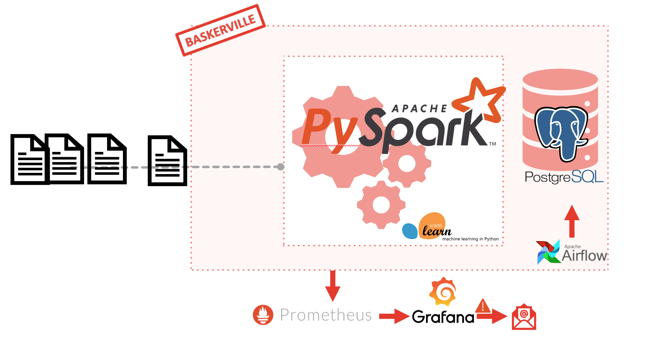 Baskerville's Raw logs Processing Flow