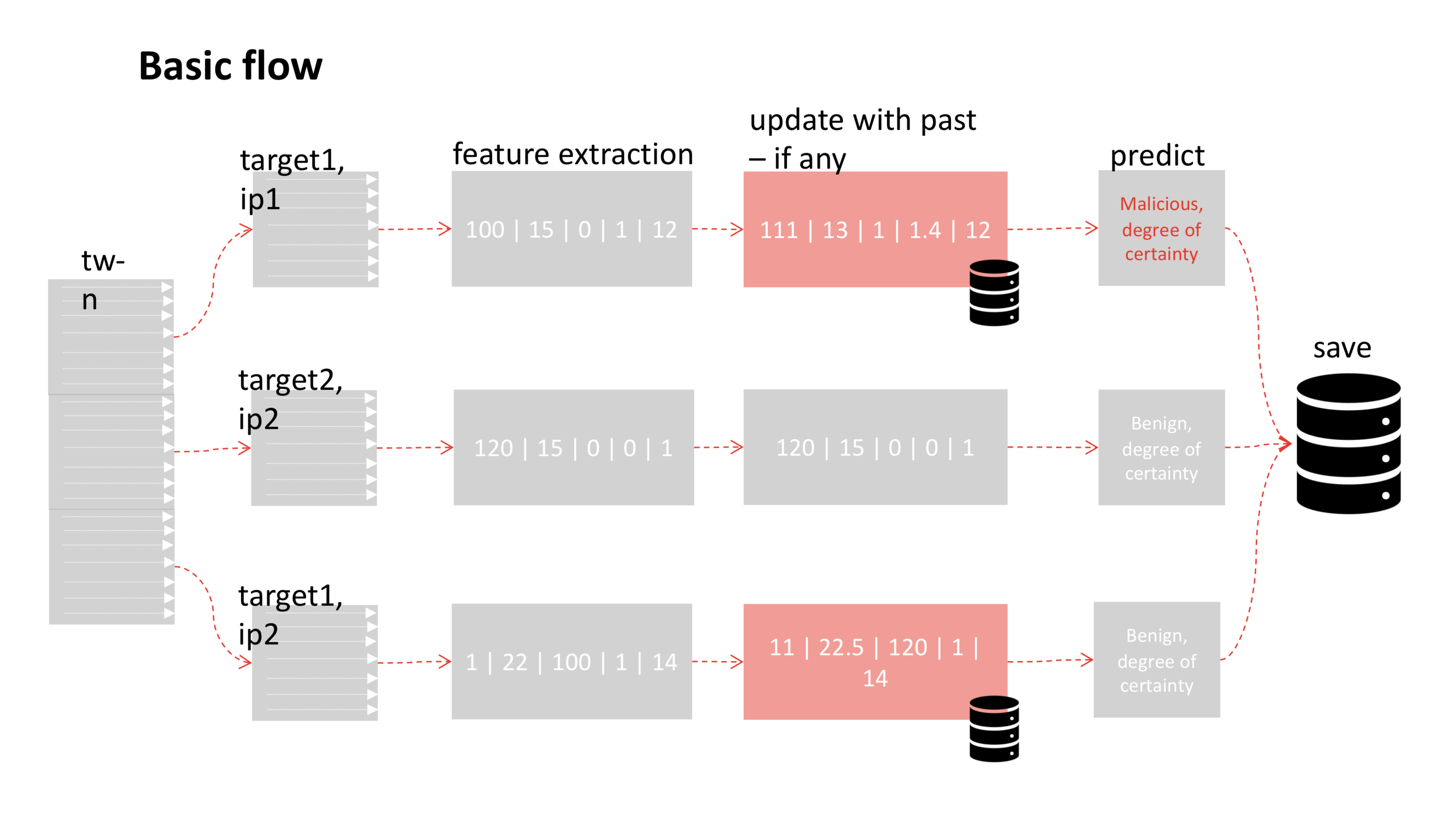 Baskerville's Time Window Processing Flow