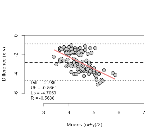 Bland-Altman plot