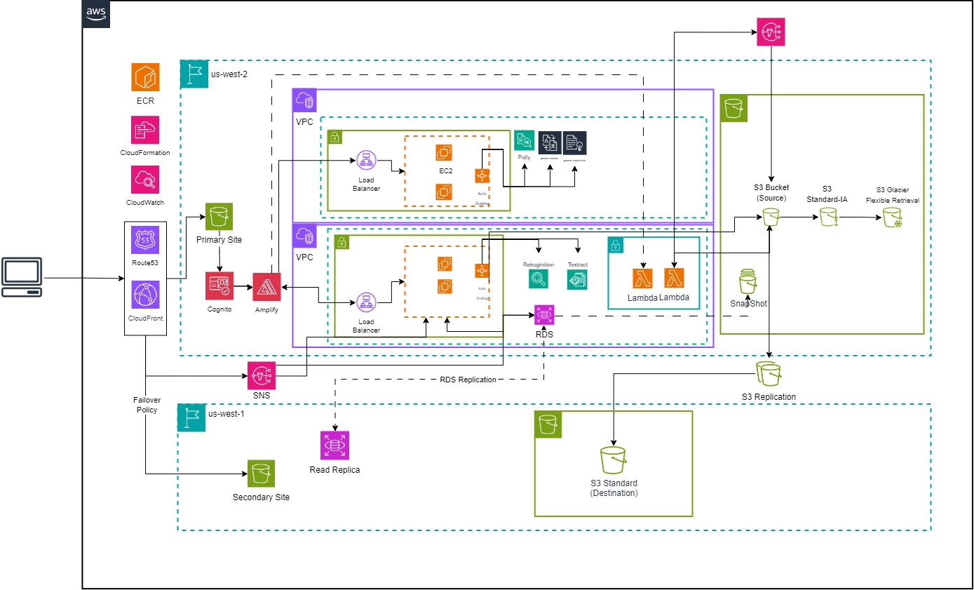 Architecture Diagram