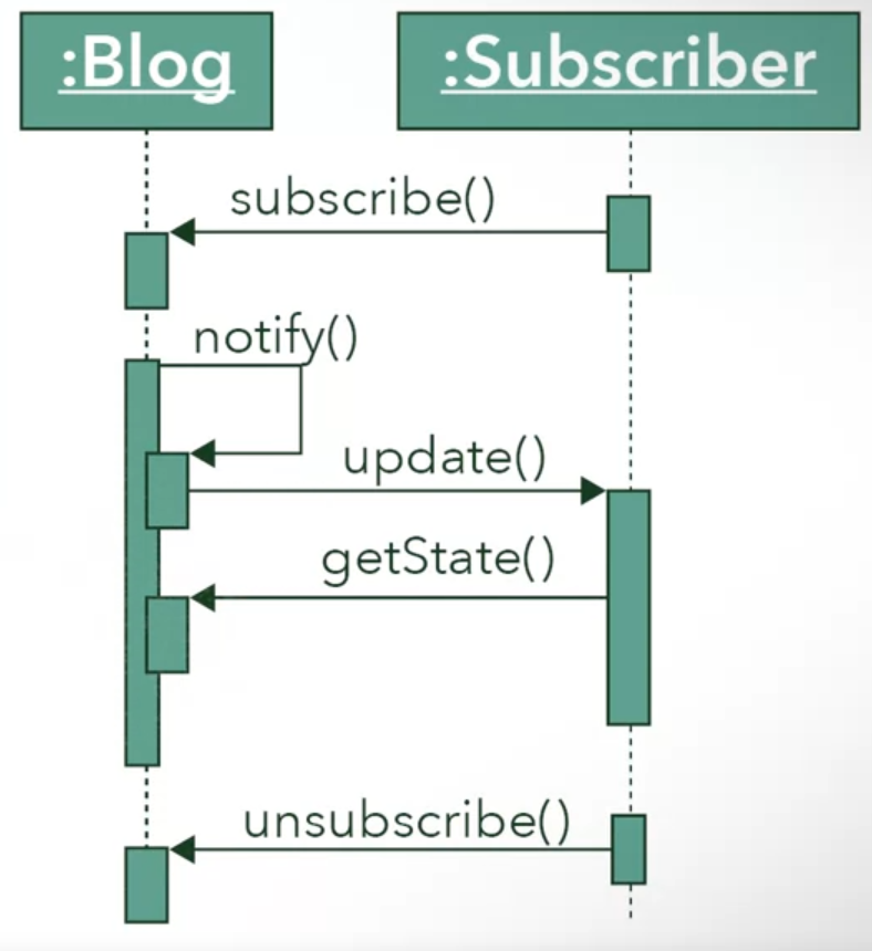 observer pattern