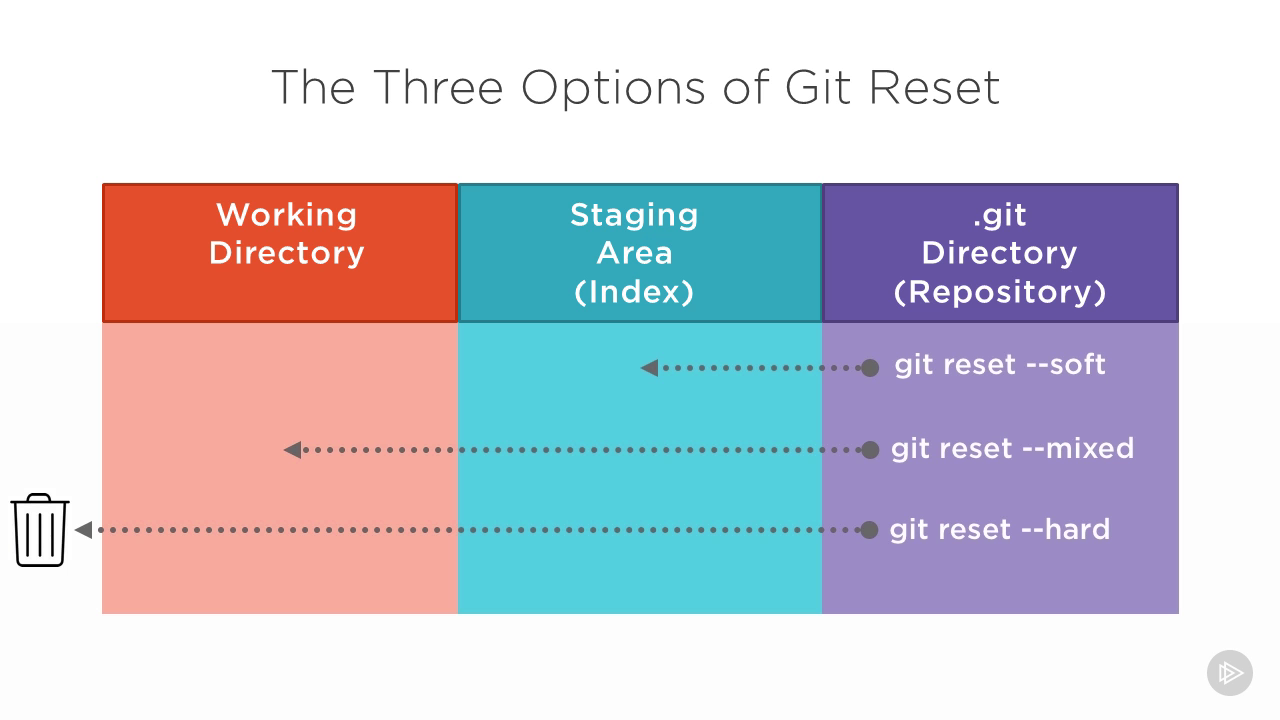 git-reset