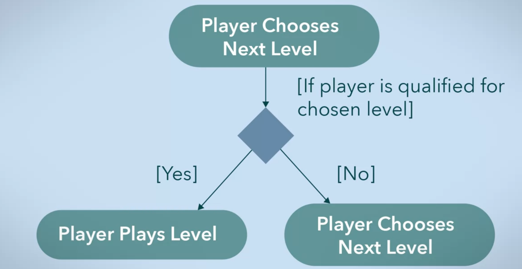 activity diagram