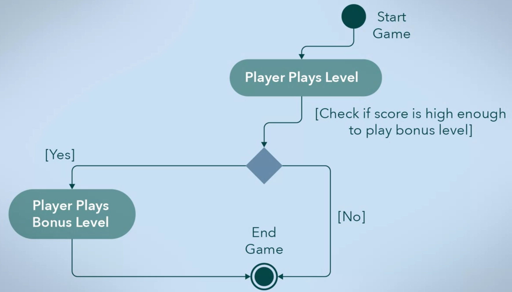 activity diagram