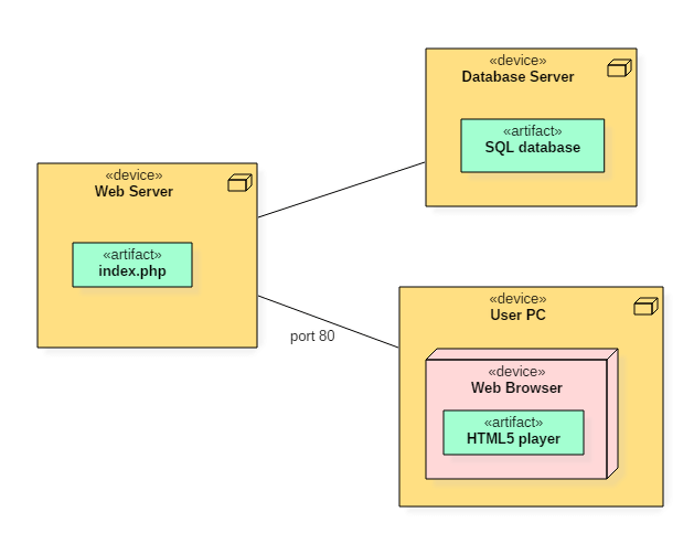 deployment diagram