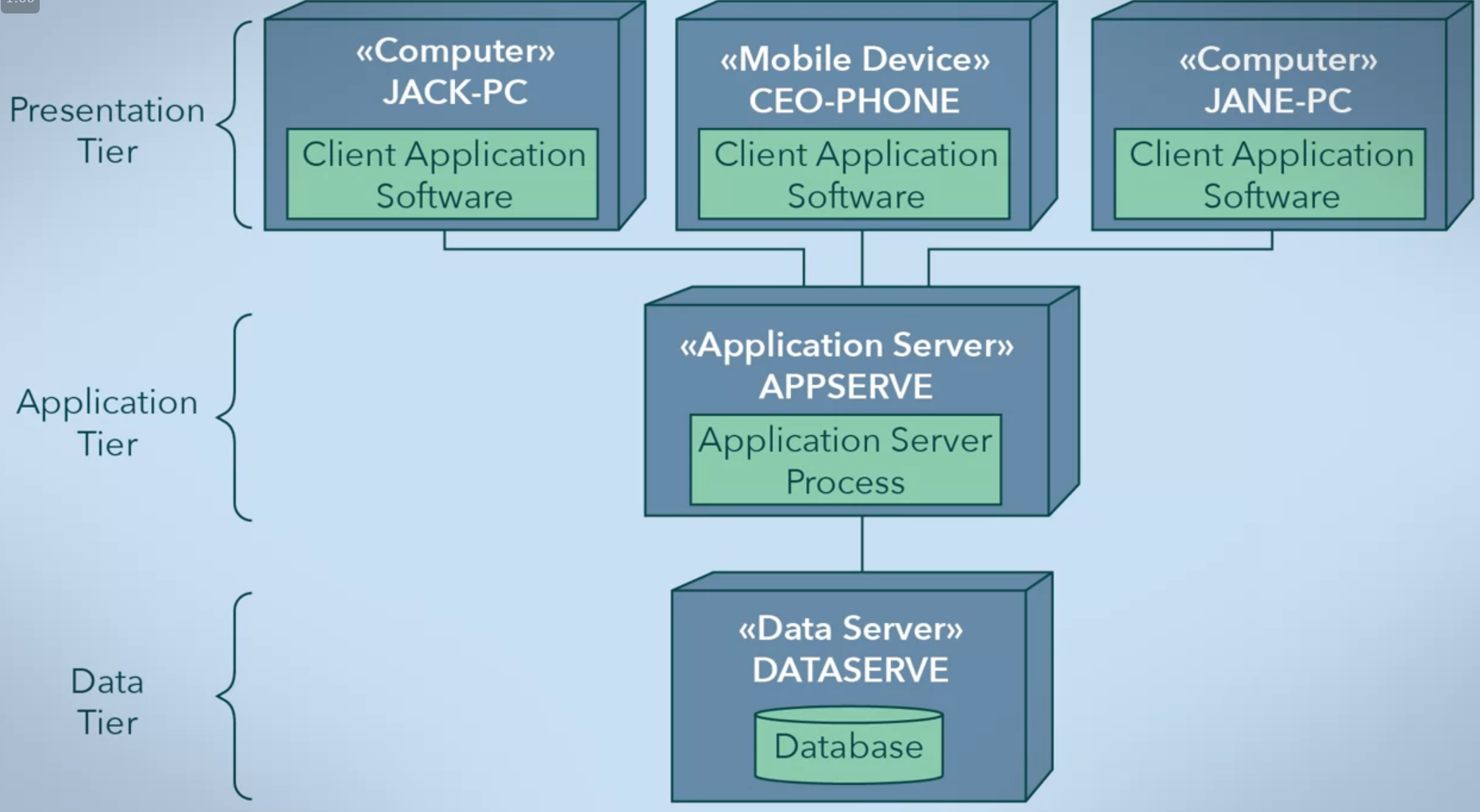 n tier architecture examples