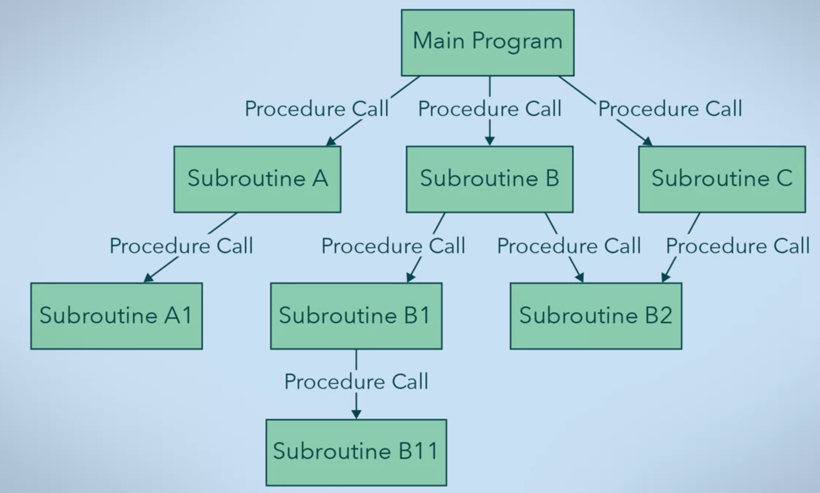 main program and subroutine