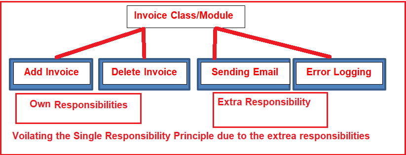 Voilatiing-Single-Responsibility-Principle.png