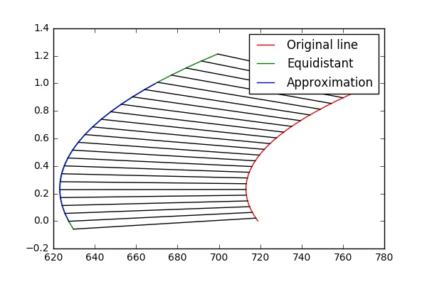 Plot of an Equidistant