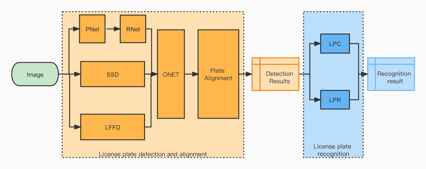 Algorithms Flow