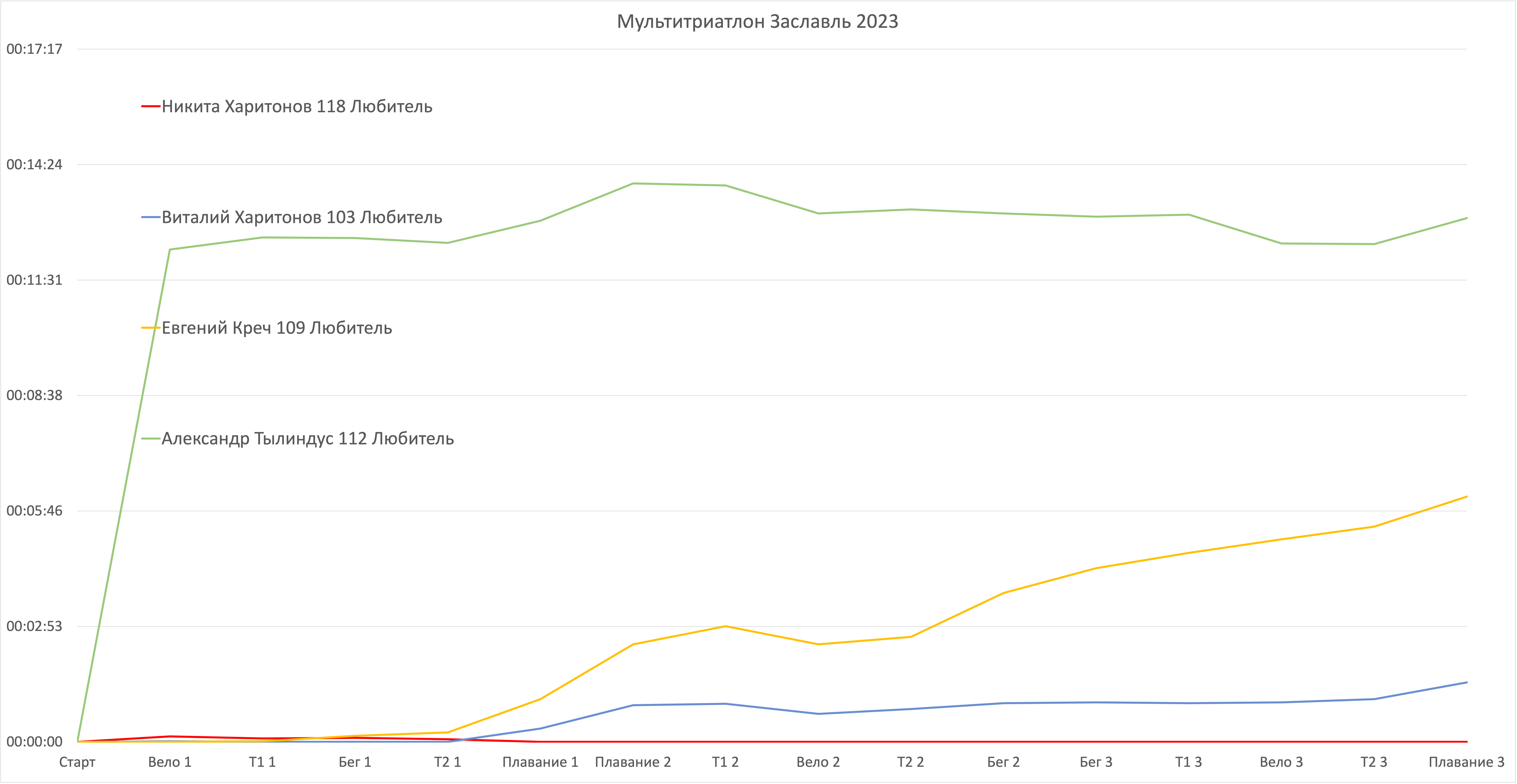 Фильтрация списка участников