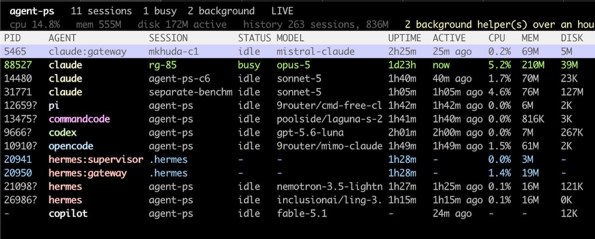 agent-ps listing sessions from claude, hermes, codex, opencode, pi, commandcode and copilot side by side, each with its model, uptime, idle time, cpu, memory, disk and working directory, with two hermes background helpers at the bottom