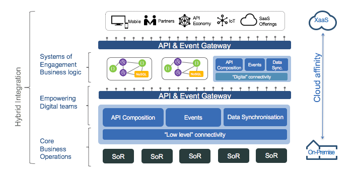 Hybrid integration