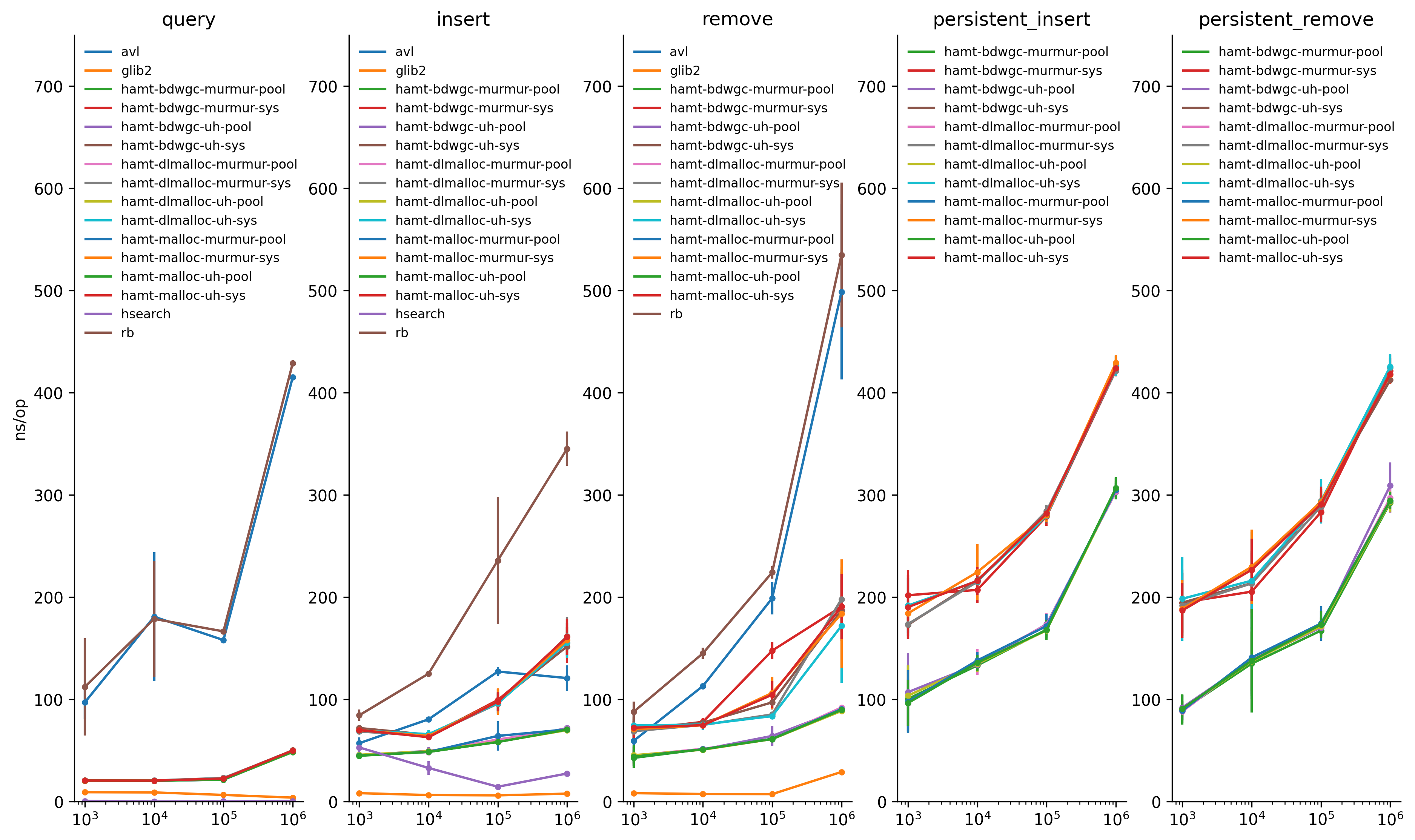 Benchmark results