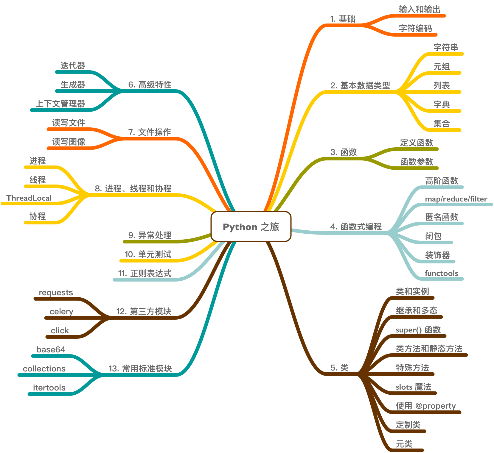 Character map python. Майнд карта Python. Ментальная карта Python. Интеллект карта питон. Карта изучения Пайтон.