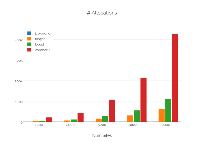 allocations large