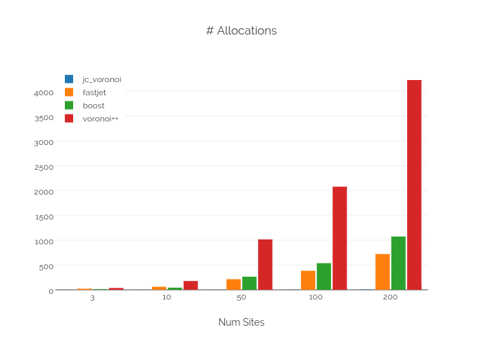 allocations small