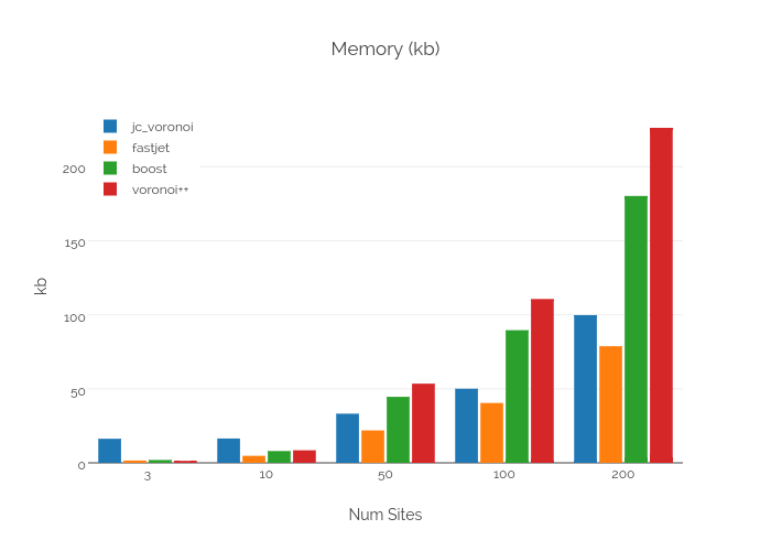 memory small