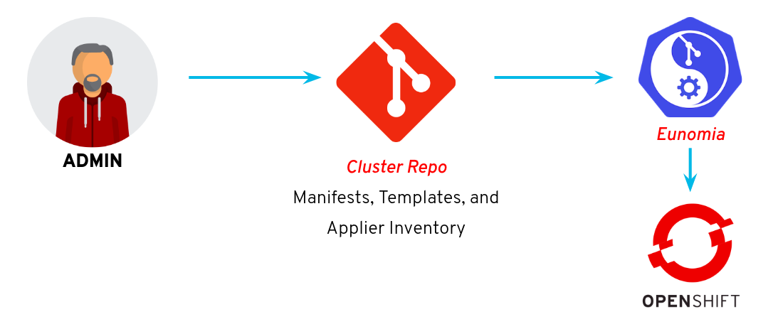 GitOps Workflow