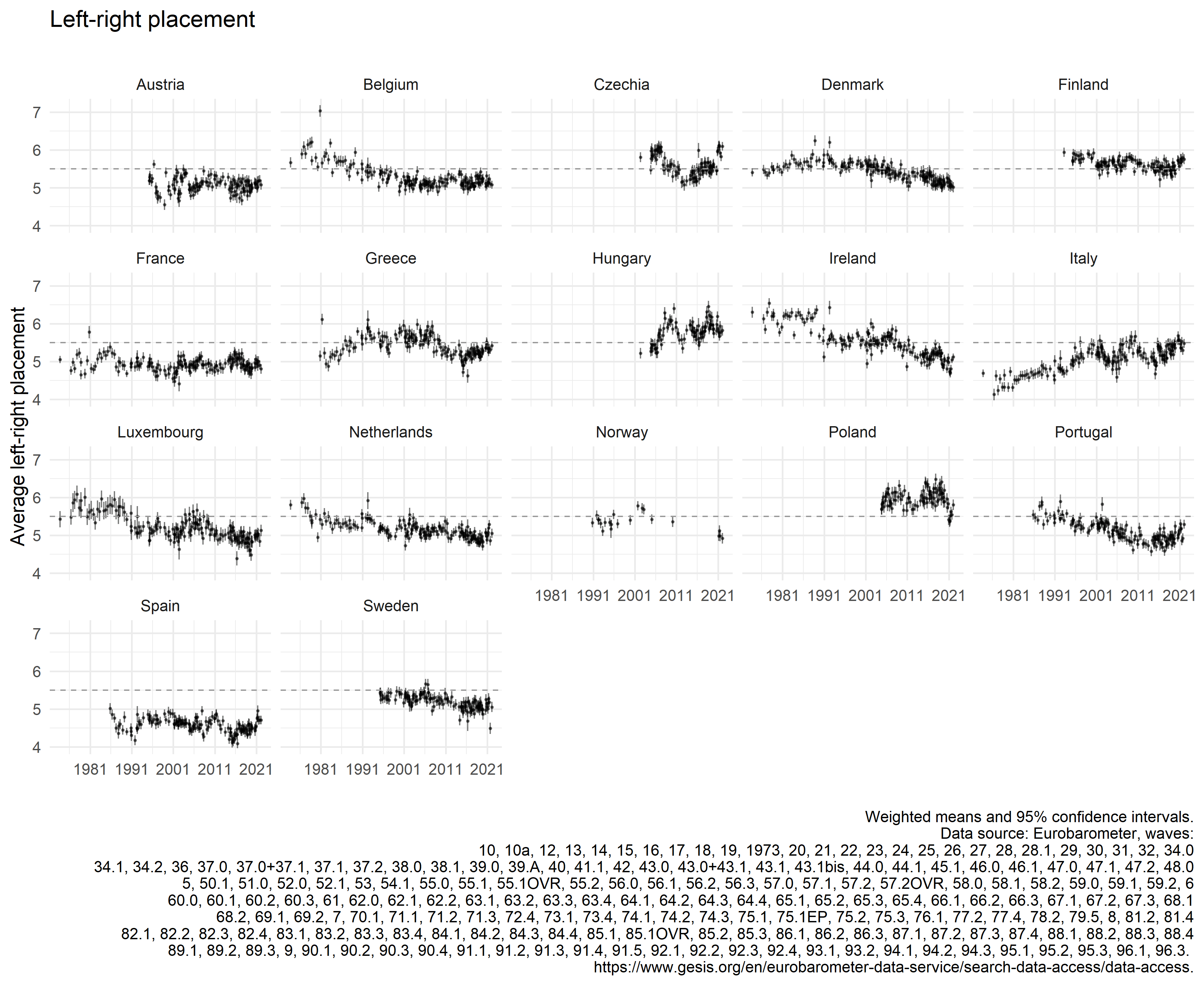 Left-right self-placement in 17 European countries